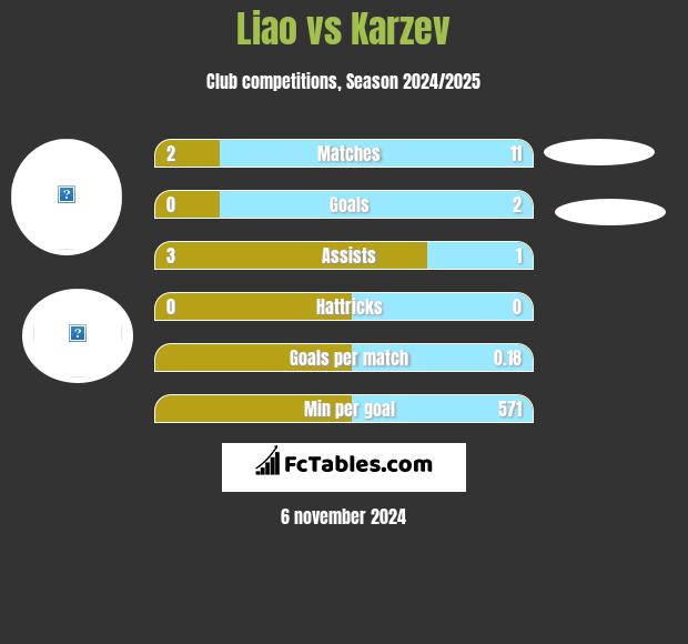 Liao vs Karzev h2h player stats