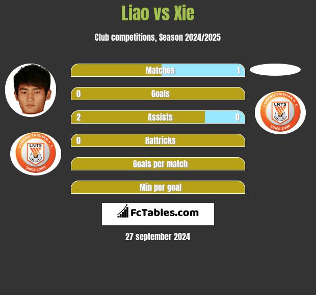 Liao vs Xie h2h player stats