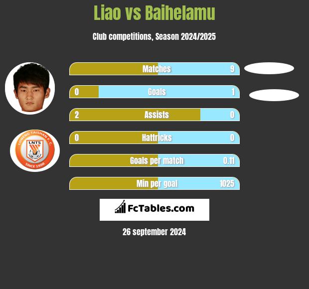 Liao vs Baihelamu h2h player stats