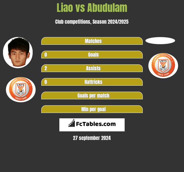 Liao vs Abudulam h2h player stats