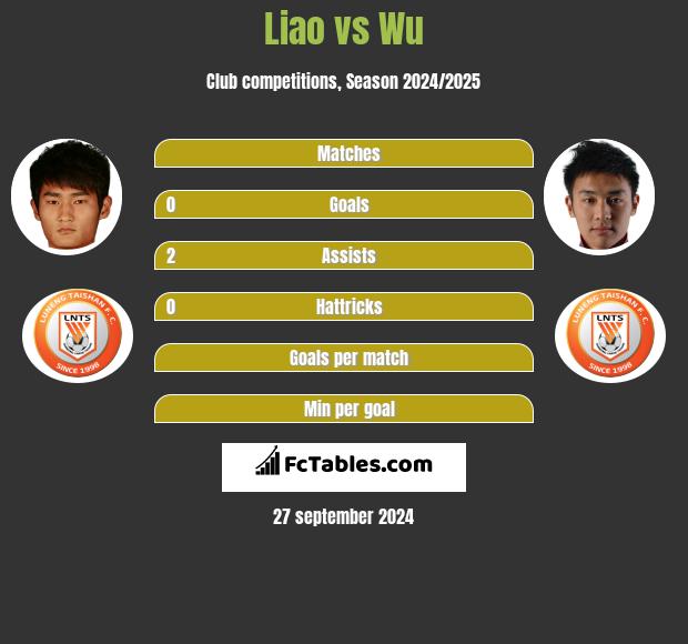 Liao vs Wu h2h player stats