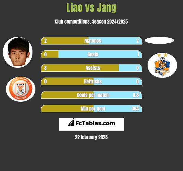 Liao vs Jang h2h player stats