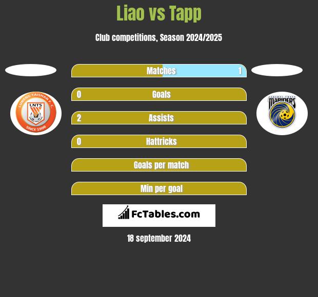 Liao vs Tapp h2h player stats