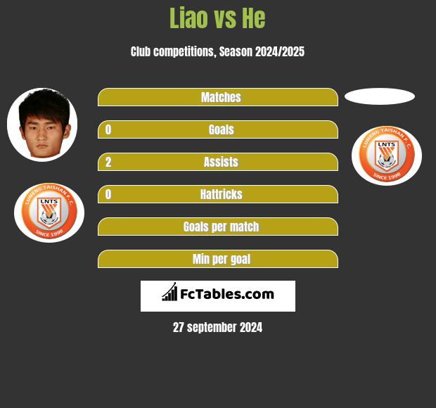 Liao vs He h2h player stats