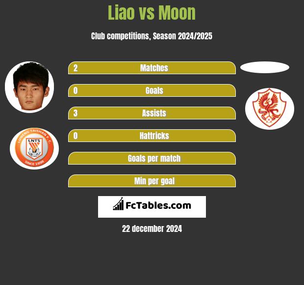 Liao vs Moon h2h player stats