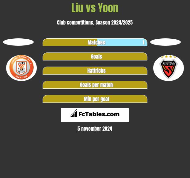 Liu vs Yoon h2h player stats