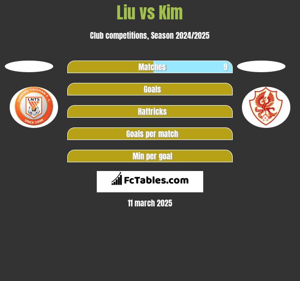 Liu vs Kim h2h player stats