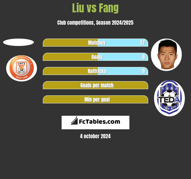 Liu vs Fang h2h player stats