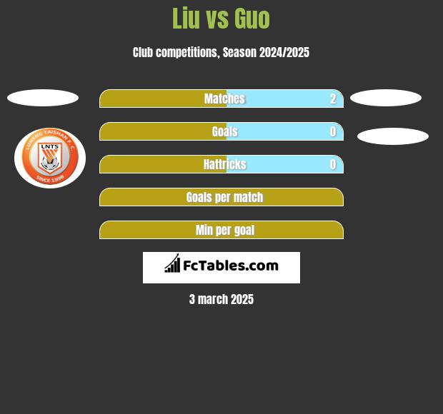 Liu vs Guo h2h player stats