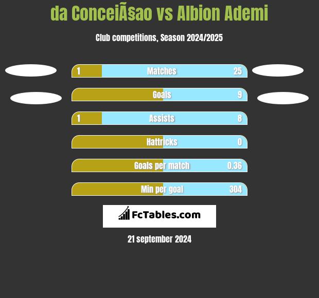 da ConceiÃ§ao vs Albion Ademi h2h player stats