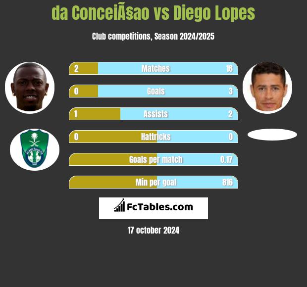 da ConceiÃ§ao vs Diego Lopes h2h player stats