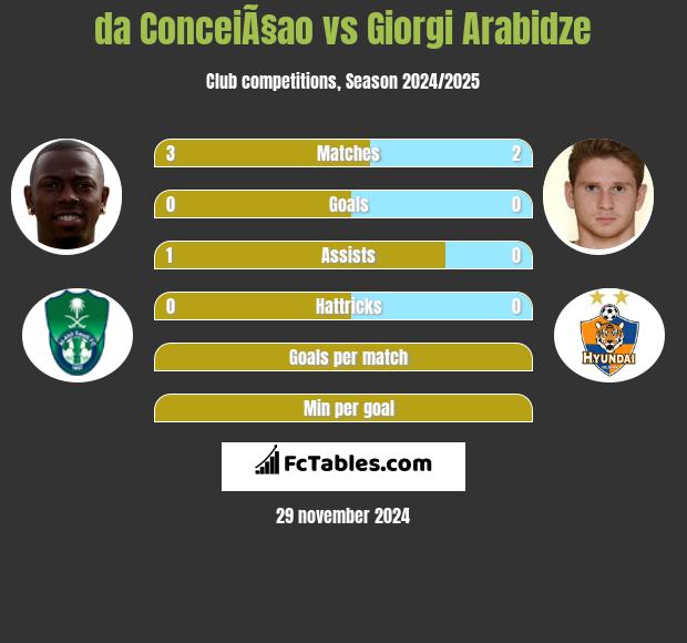 da ConceiÃ§ao vs Giorgi Arabidze h2h player stats