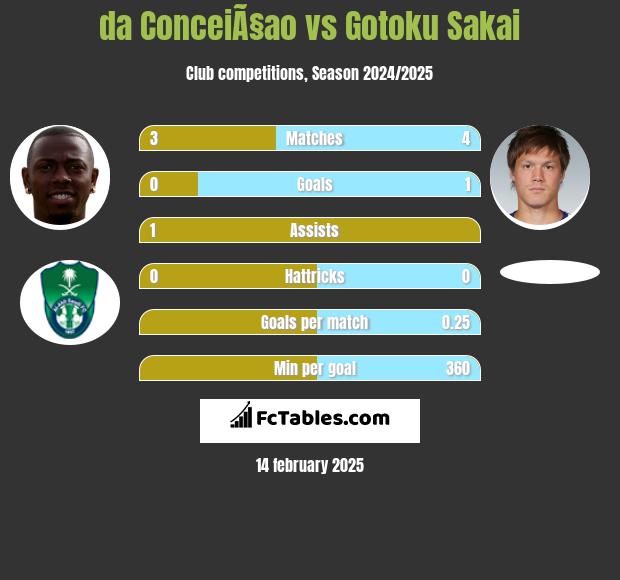 da ConceiÃ§ao vs Gotoku Sakai h2h player stats