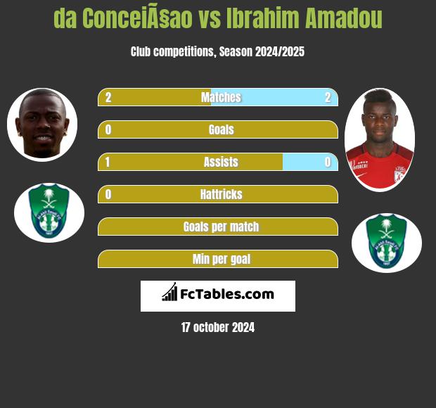 da ConceiÃ§ao vs Ibrahim Amadou h2h player stats