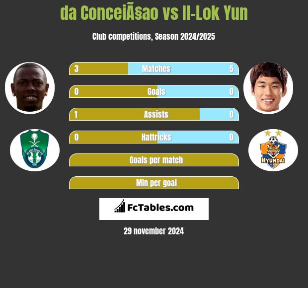 da ConceiÃ§ao vs Il-Lok Yun h2h player stats