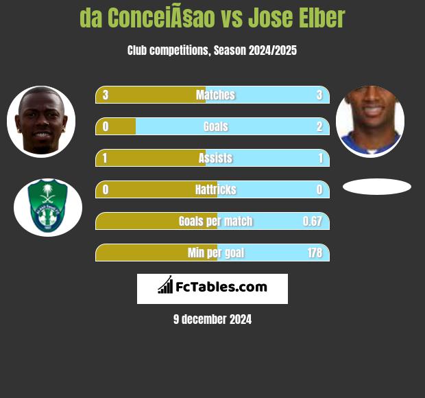 da ConceiÃ§ao vs Jose Elber h2h player stats