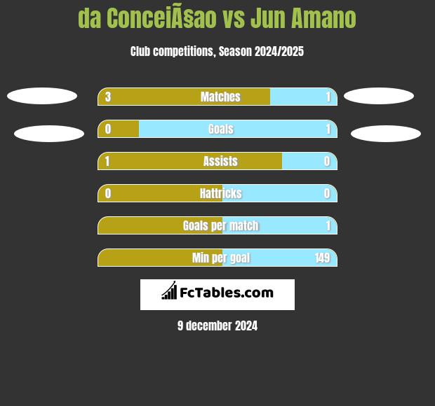 da ConceiÃ§ao vs Jun Amano h2h player stats