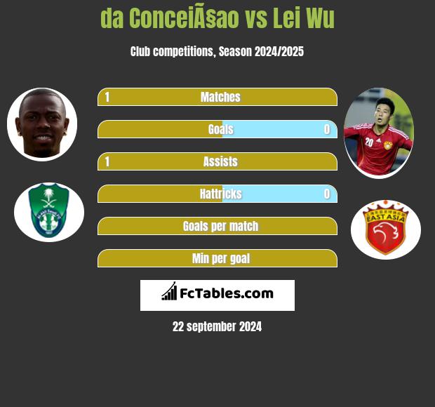 da ConceiÃ§ao vs Lei Wu h2h player stats