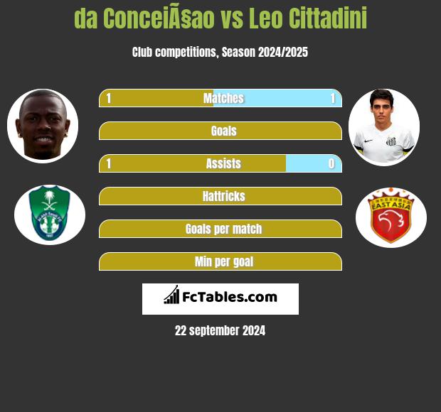 da ConceiÃ§ao vs Leo Cittadini h2h player stats