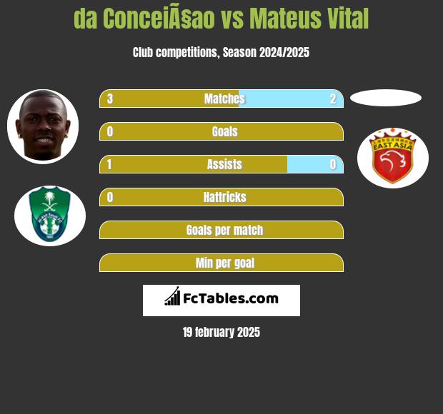 da ConceiÃ§ao vs Mateus Vital h2h player stats