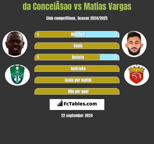 da ConceiÃ§ao vs Matias Vargas h2h player stats