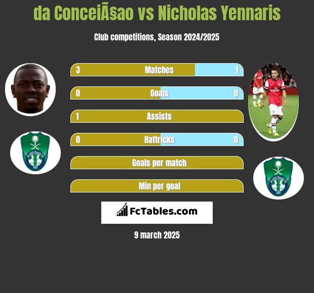 da ConceiÃ§ao vs Nicholas Yennaris h2h player stats