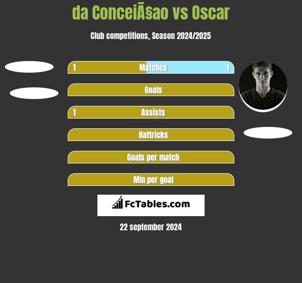 da ConceiÃ§ao vs Oscar h2h player stats