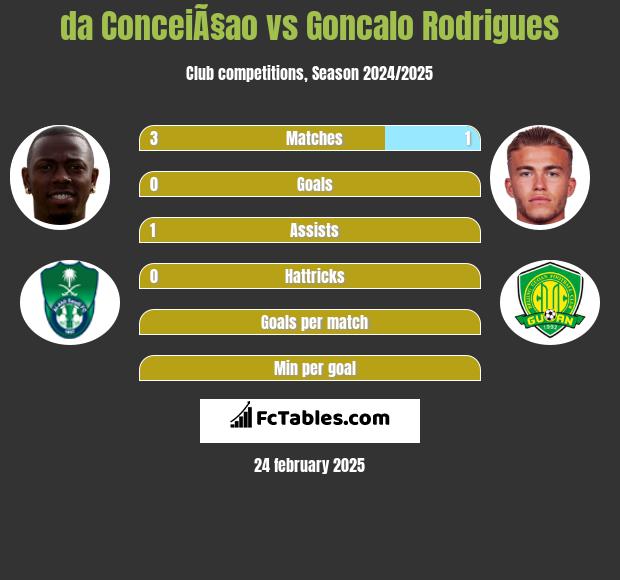 da ConceiÃ§ao vs Goncalo Rodrigues h2h player stats