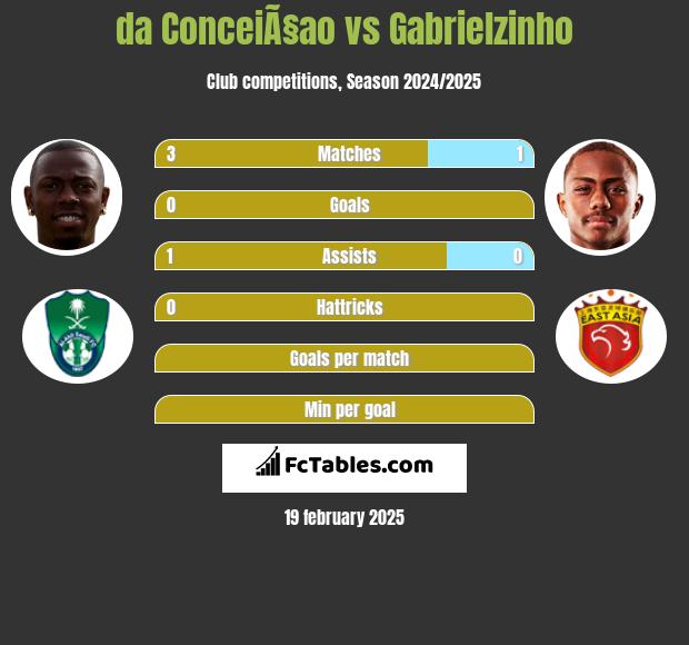 da ConceiÃ§ao vs Gabrielzinho h2h player stats