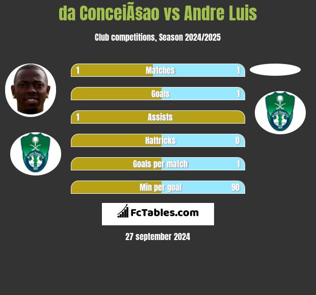 da ConceiÃ§ao vs Andre Luis h2h player stats