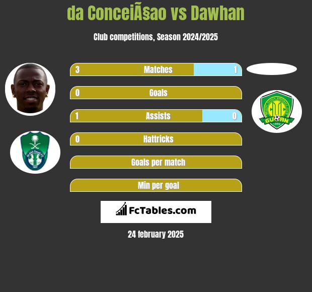 da ConceiÃ§ao vs Dawhan h2h player stats