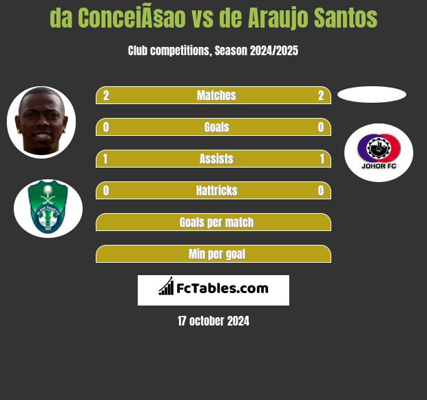 da ConceiÃ§ao vs de Araujo Santos h2h player stats