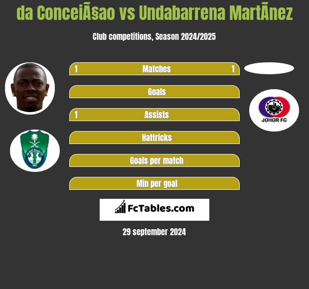 da ConceiÃ§ao vs Undabarrena MartÃ­nez h2h player stats