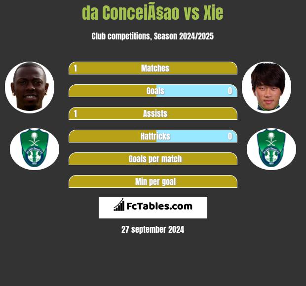 da ConceiÃ§ao vs Xie h2h player stats