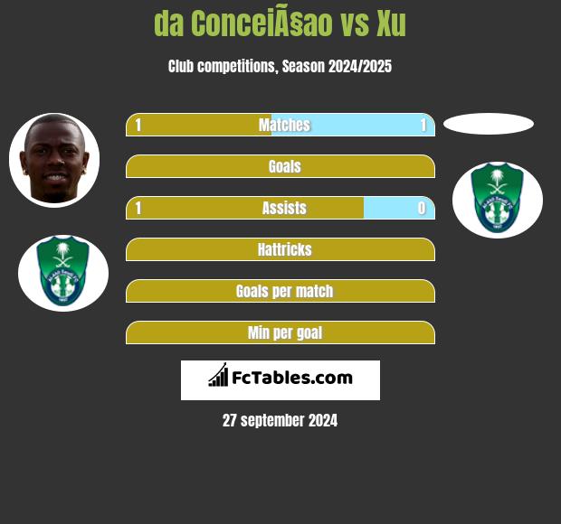 da ConceiÃ§ao vs Xu h2h player stats