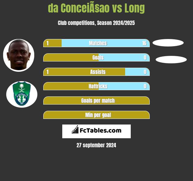 da ConceiÃ§ao vs Long h2h player stats