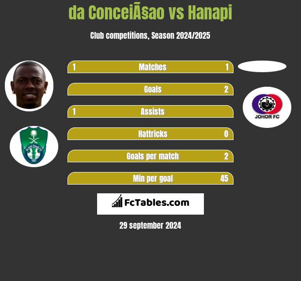 da ConceiÃ§ao vs Hanapi h2h player stats