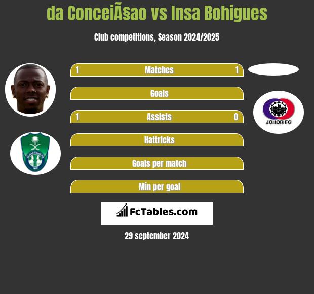 da ConceiÃ§ao vs Insa Bohigues h2h player stats