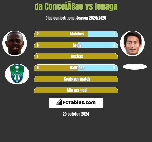 da ConceiÃ§ao vs Ienaga h2h player stats