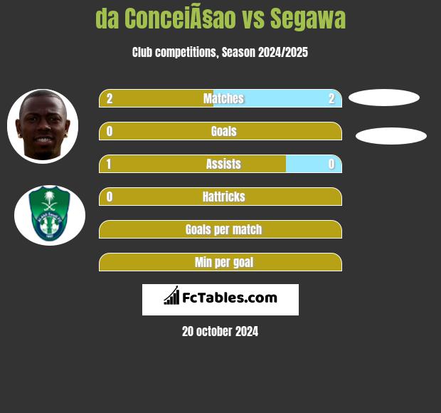 da ConceiÃ§ao vs Segawa h2h player stats