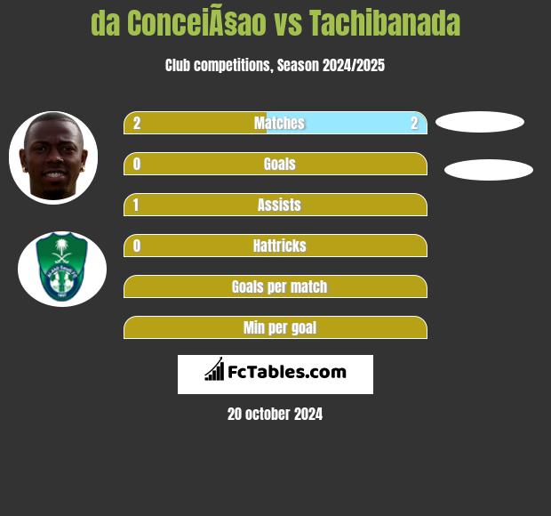 da ConceiÃ§ao vs Tachibanada h2h player stats