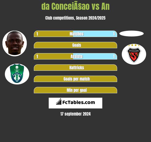 da ConceiÃ§ao vs An h2h player stats