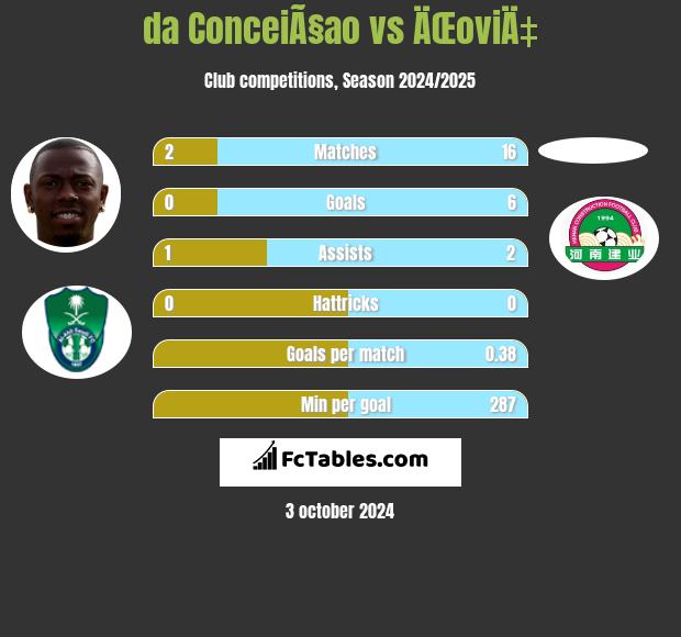 da ConceiÃ§ao vs ÄŒoviÄ‡ h2h player stats