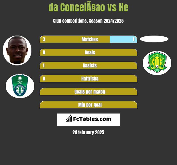 da ConceiÃ§ao vs He h2h player stats