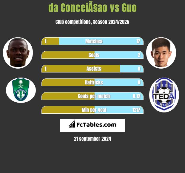 da ConceiÃ§ao vs Guo h2h player stats