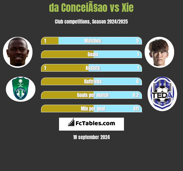 da ConceiÃ§ao vs Xie h2h player stats