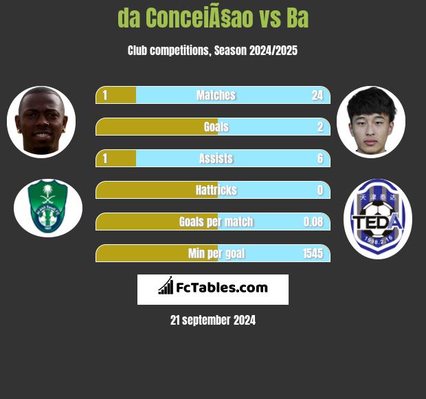 da ConceiÃ§ao vs Ba h2h player stats