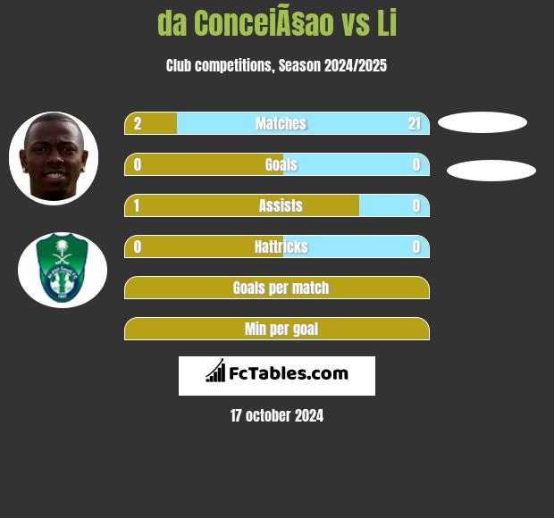 da ConceiÃ§ao vs Li h2h player stats