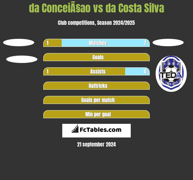 da ConceiÃ§ao vs da Costa Silva h2h player stats