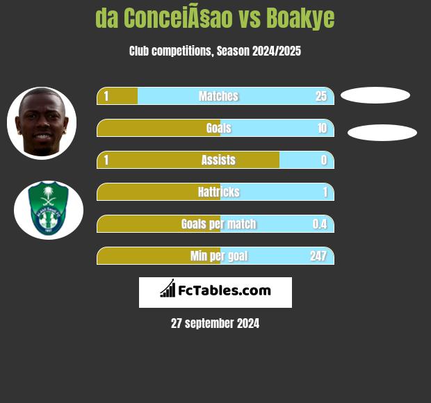 da ConceiÃ§ao vs Boakye h2h player stats